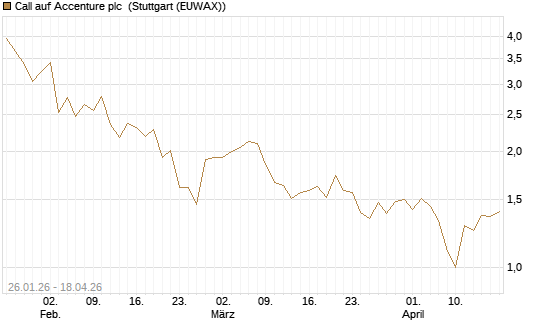 Call auf Accenture plc [UniCredit Bank GmbH] Chart