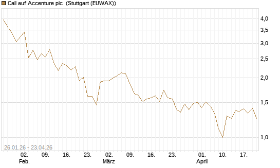 Call auf Accenture plc [UniCredit Bank GmbH] Chart