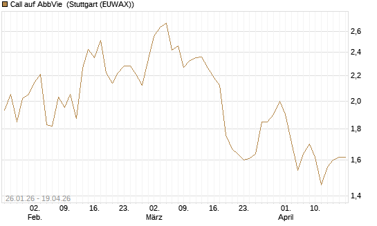 Call auf AbbVie [UniCredit Bank GmbH] Chart