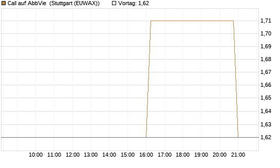 Call auf AbbVie [UniCredit Bank GmbH] Chart