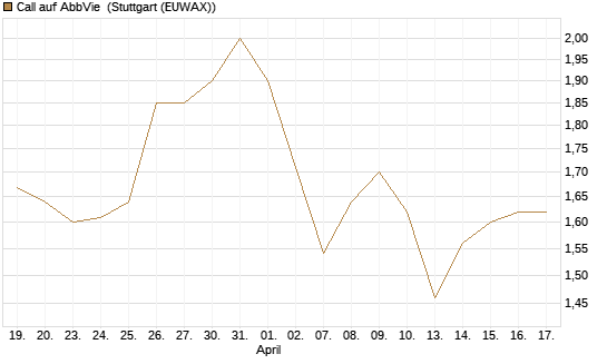 Call auf AbbVie [UniCredit Bank GmbH] Chart