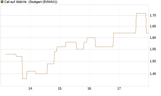 Call auf AbbVie [UniCredit Bank GmbH] Chart