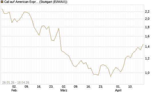 Call auf American Express [UniCredit Bank GmbH] Chart