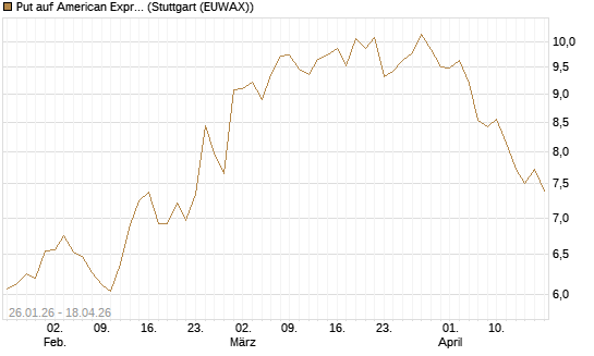 Put auf American Express [UniCredit Bank GmbH] Chart