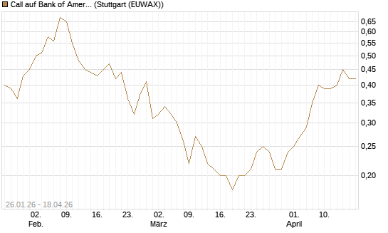 Call auf Bank of America [UniCredit Bank GmbH] Chart