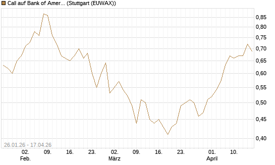 Call auf Bank of America [UniCredit Bank GmbH] Chart