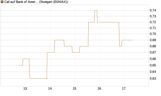 Call auf Bank of America [UniCredit Bank GmbH] Chart