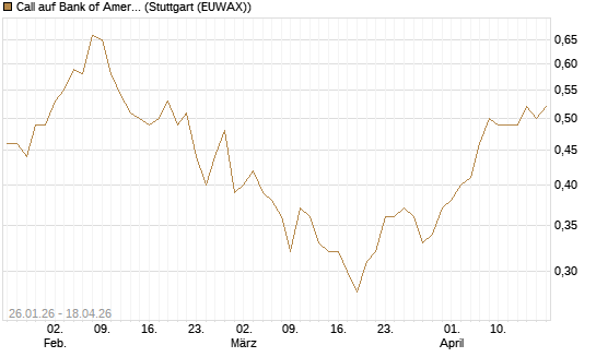 Call auf Bank of America [UniCredit Bank GmbH] Chart