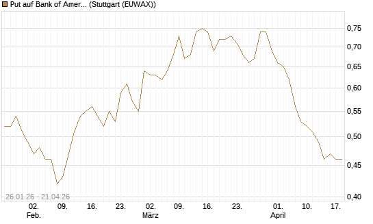 Put auf Bank of America [UniCredit Bank GmbH] Chart
