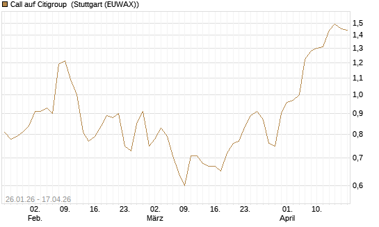 Call auf Citigroup [UniCredit Bank GmbH] Chart