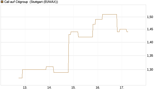 Call auf Citigroup [UniCredit Bank GmbH] Chart