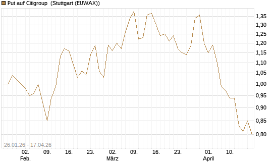 Put auf Citigroup [UniCredit Bank GmbH] Chart