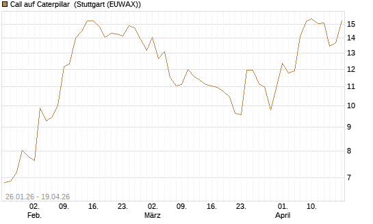 Call auf Caterpillar [UniCredit Bank GmbH] Chart