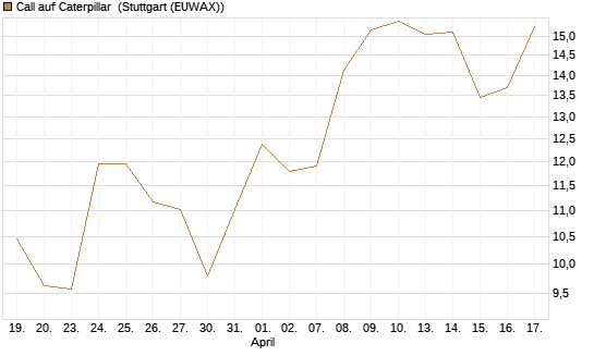 Call auf Caterpillar [UniCredit Bank GmbH] Chart