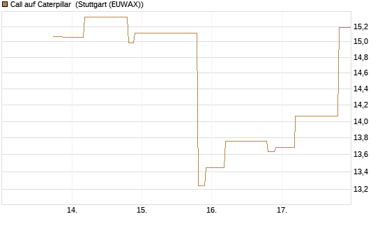 Call auf Caterpillar [UniCredit Bank GmbH] Chart
