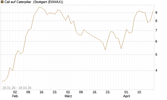 Call auf Caterpillar [UniCredit Bank GmbH] Chart