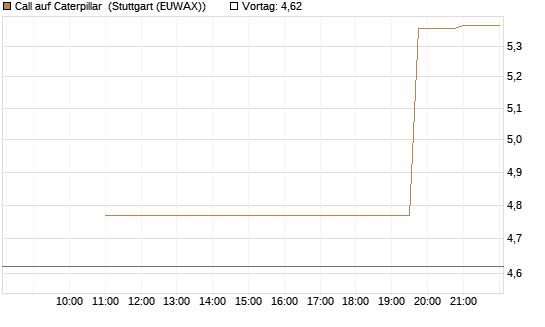 Call auf Caterpillar [UniCredit Bank GmbH] Chart