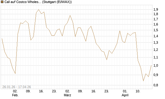 Call auf Costco Wholesale [UniCredit Bank GmbH] Chart