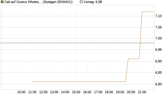 Call auf Costco Wholesale [UniCredit Bank GmbH] Chart