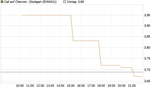 Call auf Chevron [UniCredit Bank GmbH] Chart