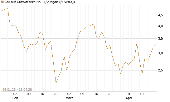 Call auf CrowdStrike Holdings Inc [UniCredit Bank GmbH] Chart