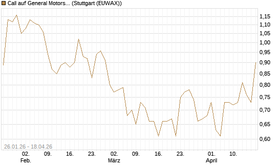 Call auf General Motors [UniCredit Bank GmbH] Chart