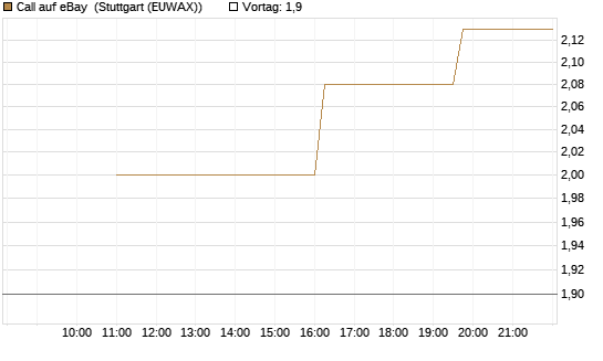 Call auf eBay [UniCredit Bank GmbH] Chart