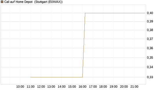 Call auf Home Depot [UniCredit Bank GmbH] Chart
