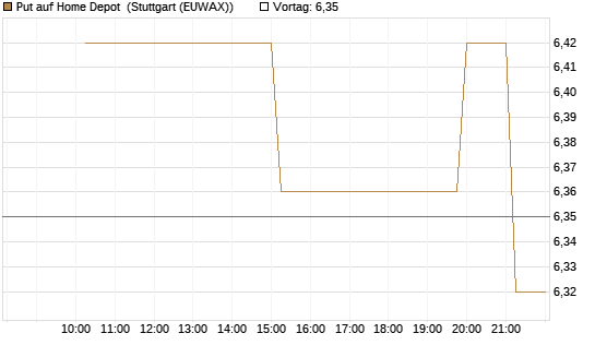 Put auf Home Depot [UniCredit Bank GmbH] Chart