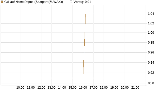 Call auf Home Depot [UniCredit Bank GmbH] Chart