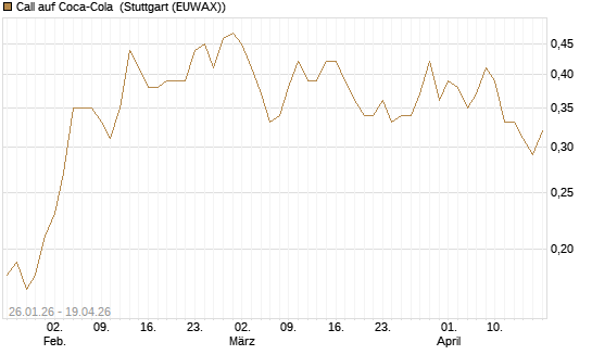 Call auf Coca-Cola [UniCredit Bank GmbH] Chart