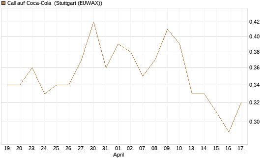 Call auf Coca-Cola [UniCredit Bank GmbH] Chart