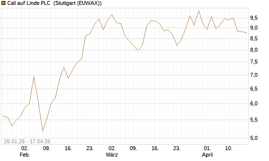 Call auf Linde PLC [UniCredit Bank GmbH] Chart