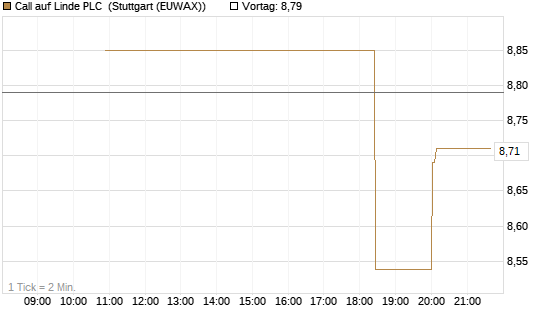 Call auf Linde PLC [UniCredit Bank GmbH] Chart