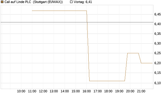 Call auf Linde PLC [UniCredit Bank GmbH] Chart