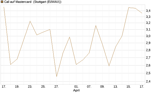 Call auf Mastercard [UniCredit Bank GmbH] Chart