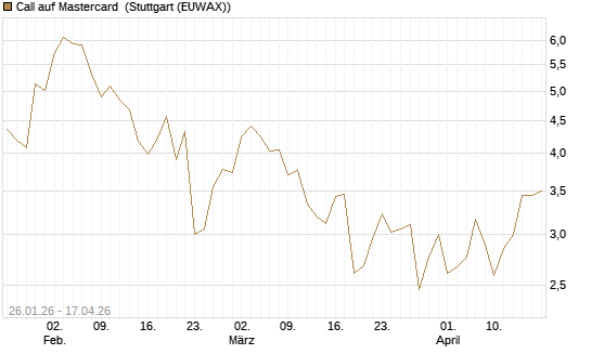 Call auf Mastercard [UniCredit Bank GmbH] Chart
