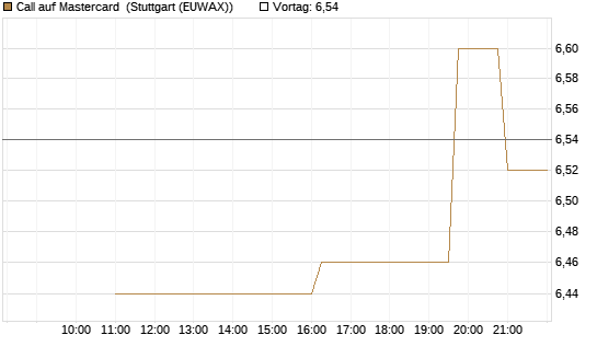 Call auf Mastercard [UniCredit Bank GmbH] Chart
