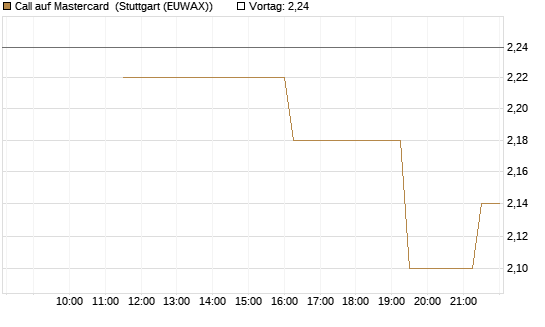 Call auf Mastercard [UniCredit Bank GmbH] Chart