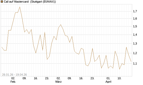 Call auf Mastercard [UniCredit Bank GmbH] Chart