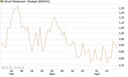 Call auf Mastercard [UniCredit Bank GmbH] Chart