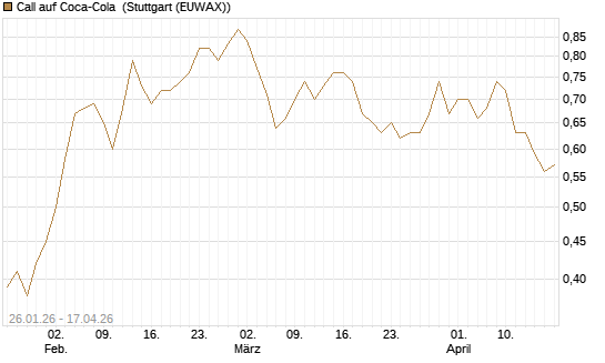 Call auf Coca-Cola [UniCredit Bank GmbH] Chart