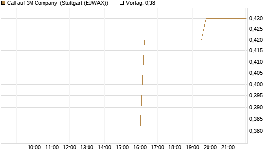 Call auf 3M Company [UniCredit Bank GmbH] Chart