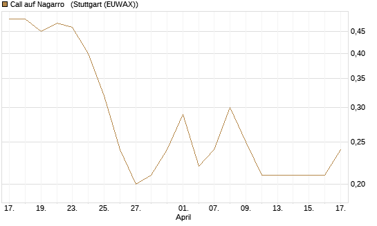 Call auf Nagarro  [Société Générale Effekten GmbH] Chart
