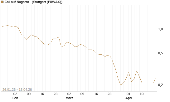 Call auf Nagarro  [Société Générale Effekten GmbH] Chart