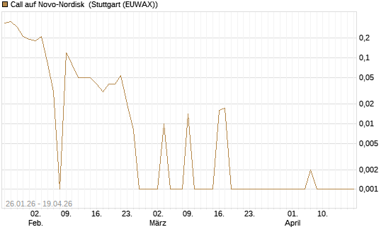 Call auf Novo-Nordisk [DZ BANK AG] Chart