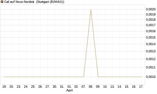 Call auf Novo-Nordisk [DZ BANK AG] Chart