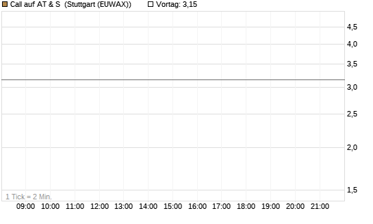 Call auf AT & S [DZ BANK AG] Chart