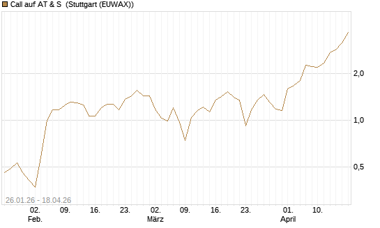 Call auf AT & S [DZ BANK AG] Chart