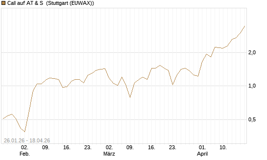 Call auf AT & S [DZ BANK AG] Chart